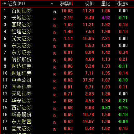 首创证券涨停 券商板块异动拉升-第1张图片-欧意下载